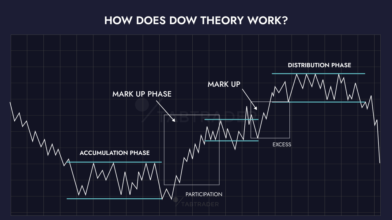 Dow Theory