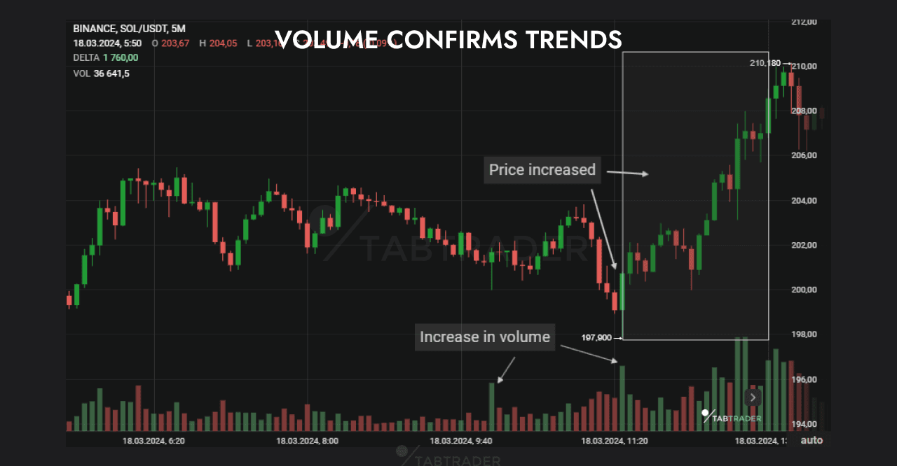 Trends Are Confirmed by Trading Volume Dow
