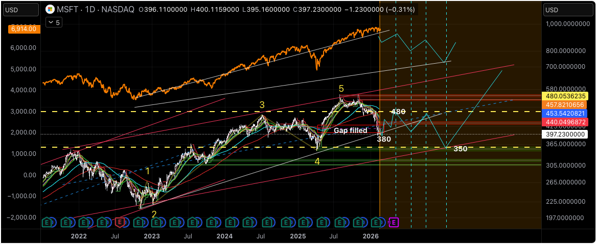 Tesla (TSLA) – Bearish Scenario