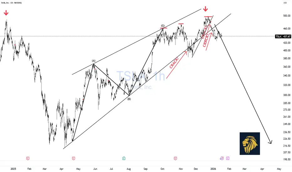 Tesla (TSLA) – Bearish Scenario