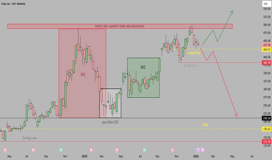Tesla (TSLA) – Key Inflection Zone