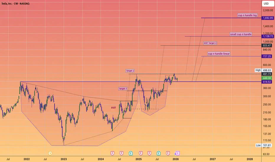 Tesla (TSLA) – Structural Setup