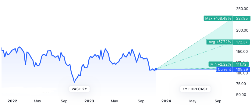 BIDU Stocks Forecast - Prediction for 2024