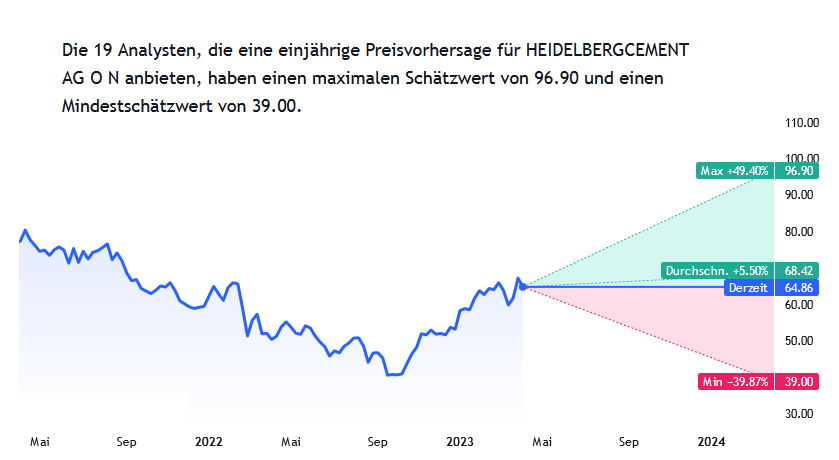 HeidelbergCement Aktienprognose für 2023