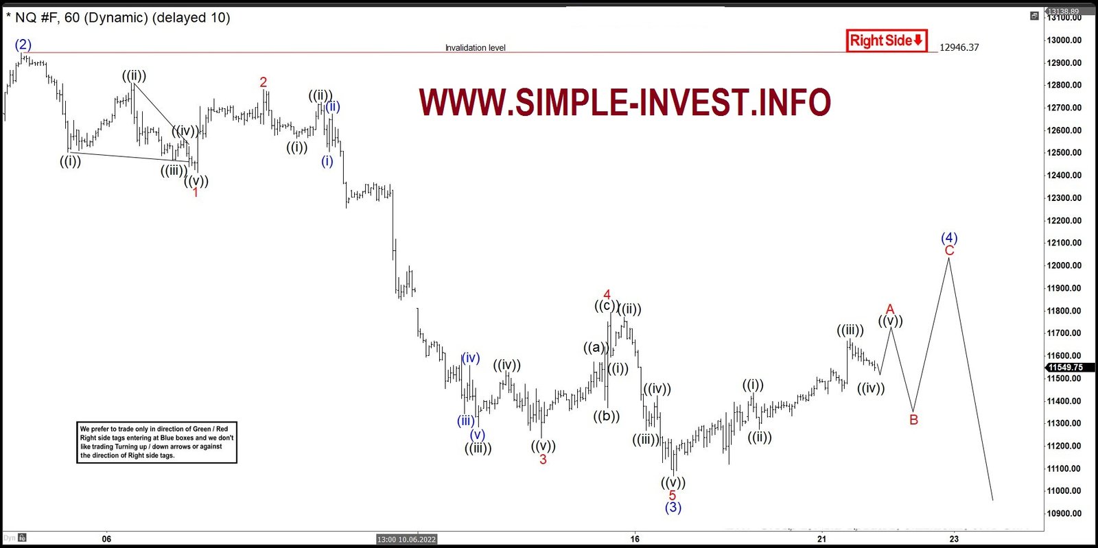 Elliott Wave View: Further Downside in Nasdaq