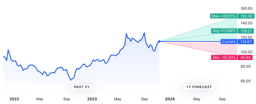 Oracle Stocks Forecast - Prediction for 2024
