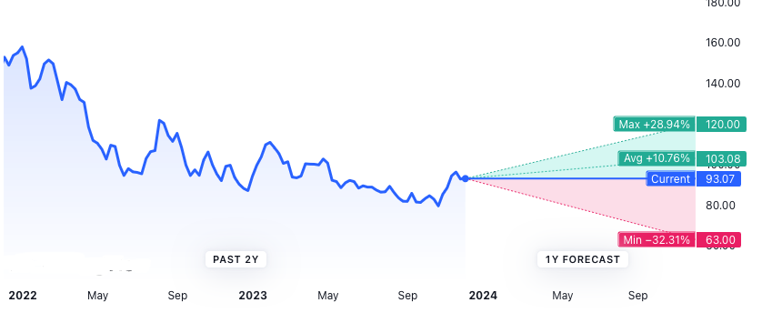 Walt Disney Stock Forecast — Prediction for 2024