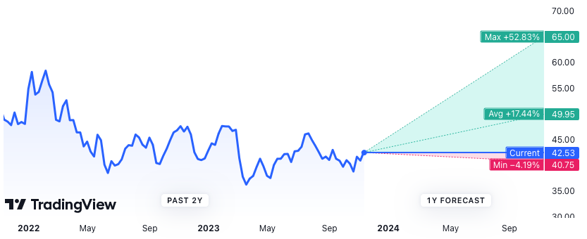 Wells Fargo Stocks Forecast - Prediction for 2024
