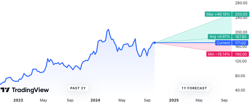 AMD Forecast — Price Target — Prediction for 2025