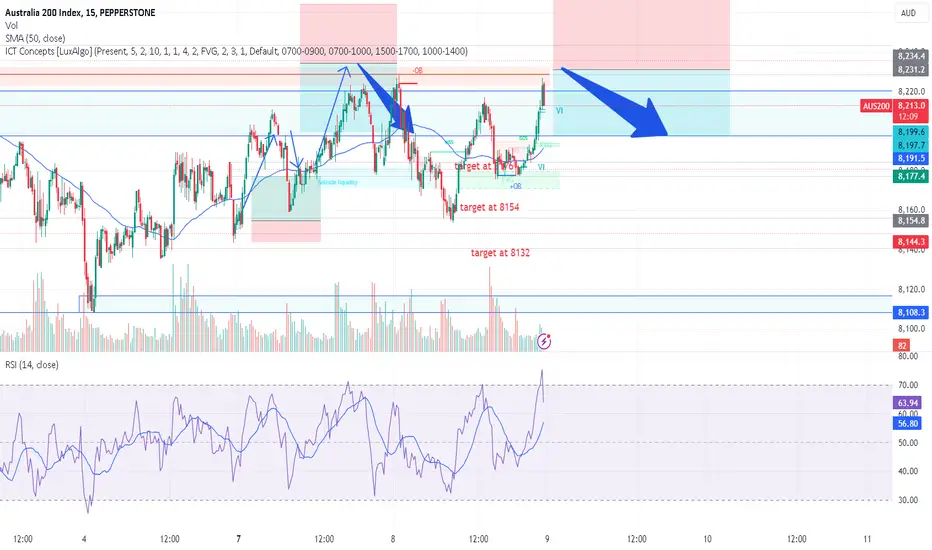 AUS200/ASX200 - HISTORY REPEAT ITSELF