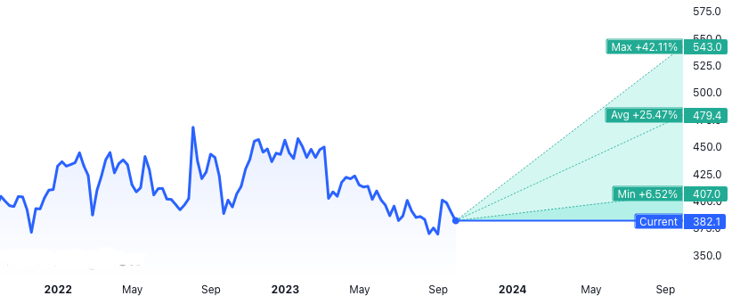AV. Forecast — Price Target — Prediction for 2024