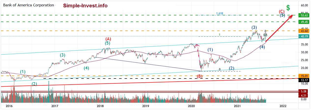 We offer wave analysis of Bank of America stocks.