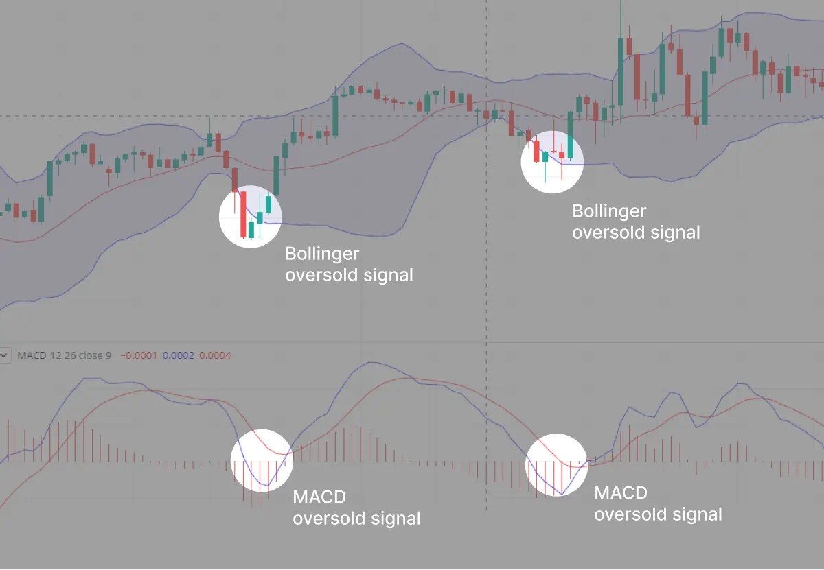 Bollinger Bands (BB)