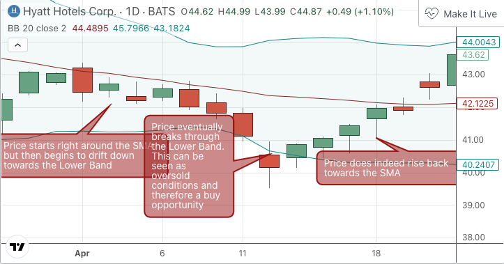 Bollinger Bands (BB)