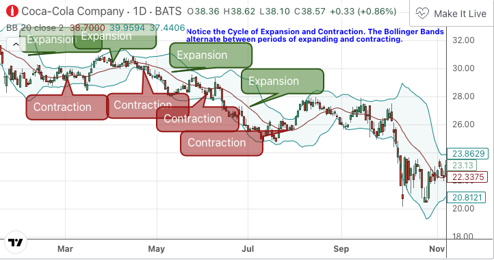 Bollinger Bands (BB)