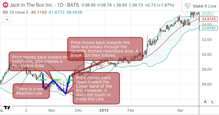 Bollinger Bands (BB)