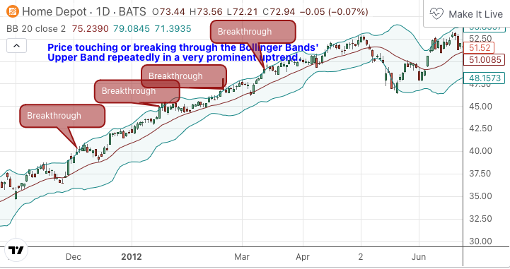 Bollinger Bands (BB)