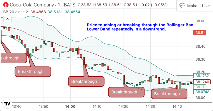 Bollinger Bands (BB)