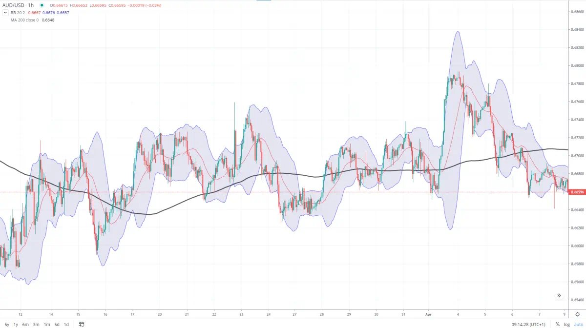 Bollinger Bands (BB)