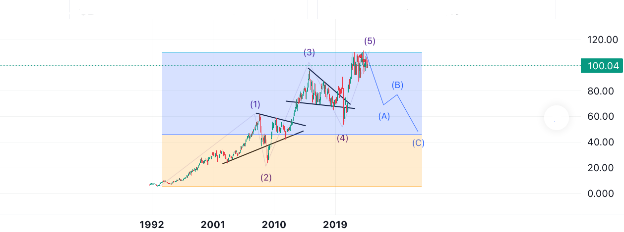 Elliot Wave Theory suggests that CBA Stock