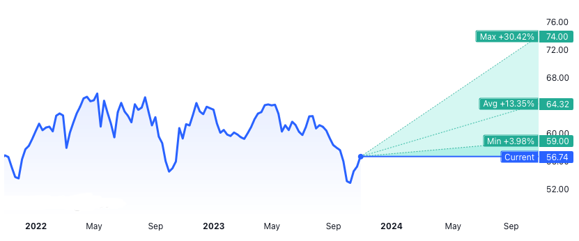 Coca-Cola Stock Forecast — Prediction for 2024