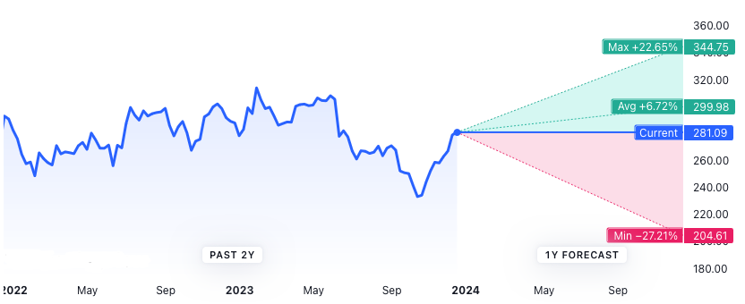 CSL Shares Forecast and Prediction for 2024