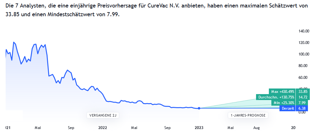 CureVac Aktienprognose für 2023