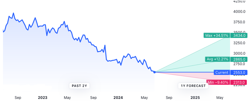 Diageo Share Price Forecast