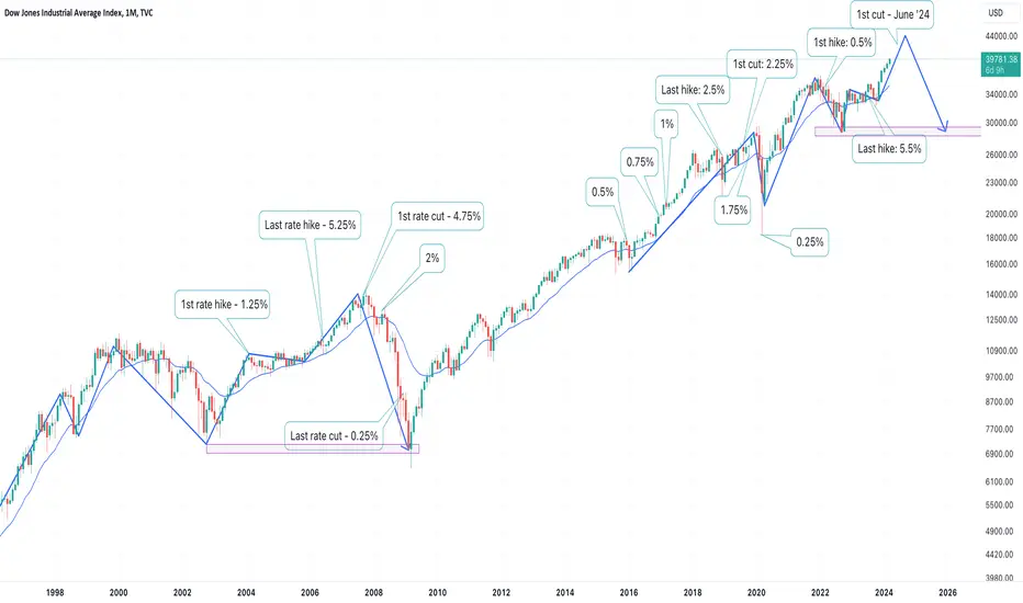 Dow Jones Futures Forecast