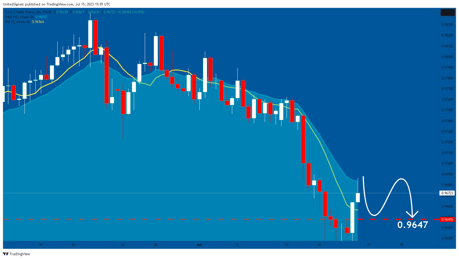 EURCHF: Will Start Falling! Here is Why: