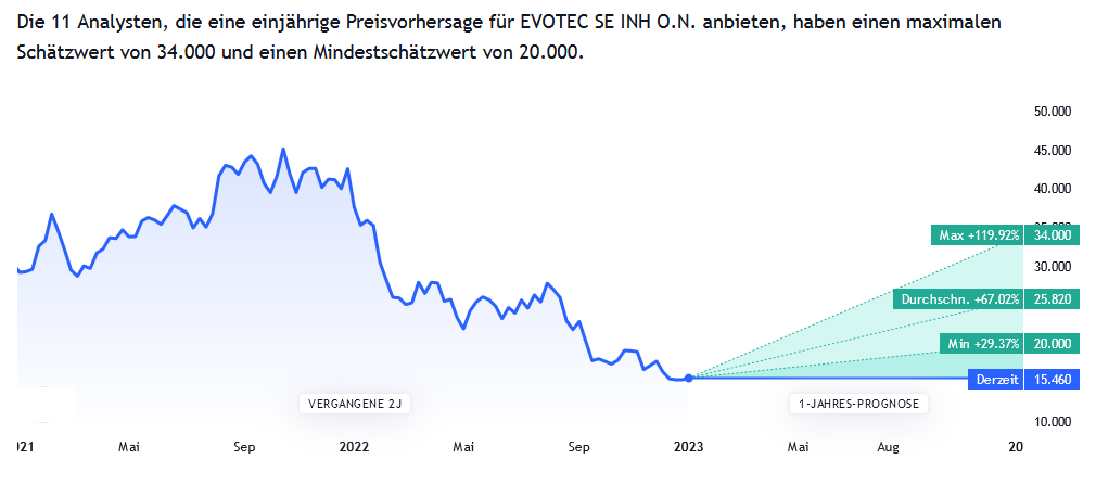 EVOTEC Aktienprognose für 2023