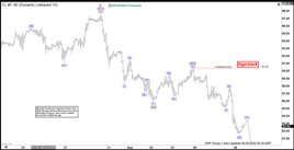 Elliott Wave Analysis: Crude Oil (CL) Has Reached Daily Support