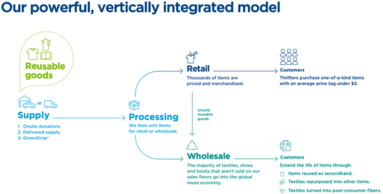 Diagram of SVV's vertically integrated model