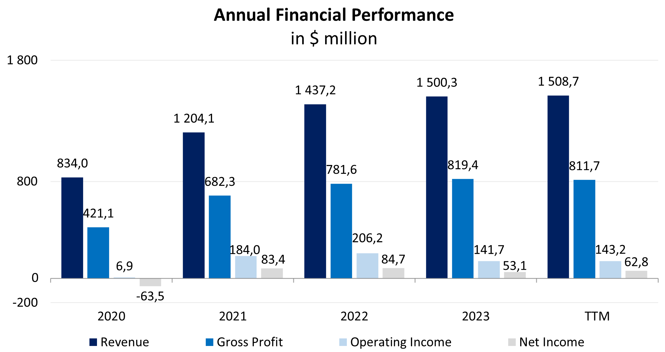 Company's financial performance dynamics