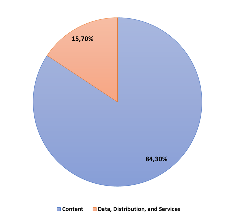 Company's revenue structure