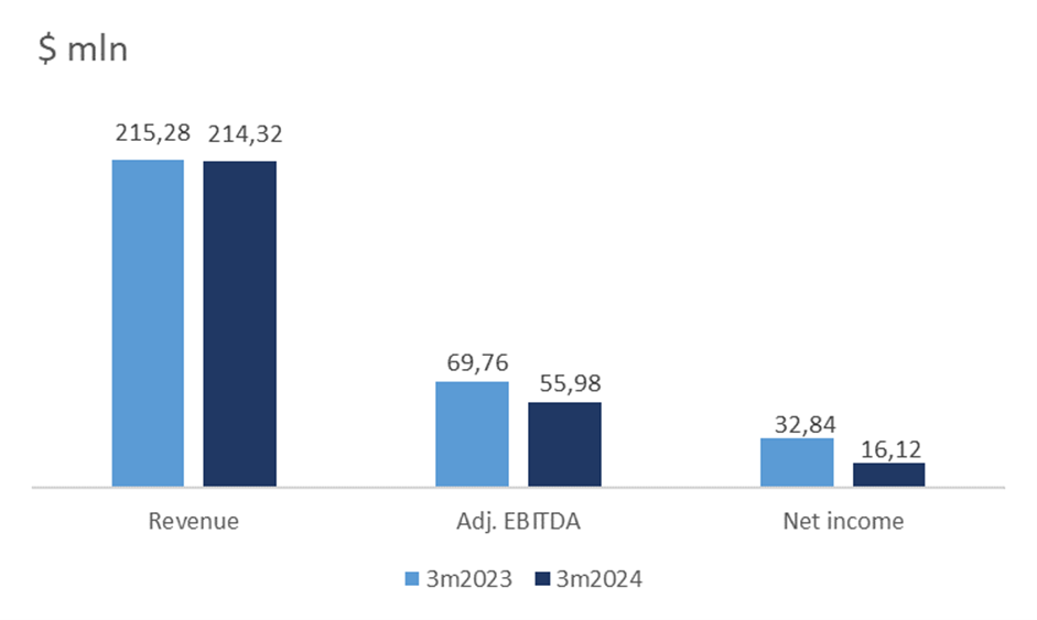 Dynamics of the company's financial results in Q1 2024