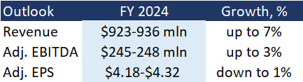 Forecast of the company's financial results