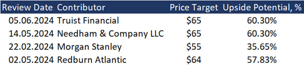 Price targets of investment banks