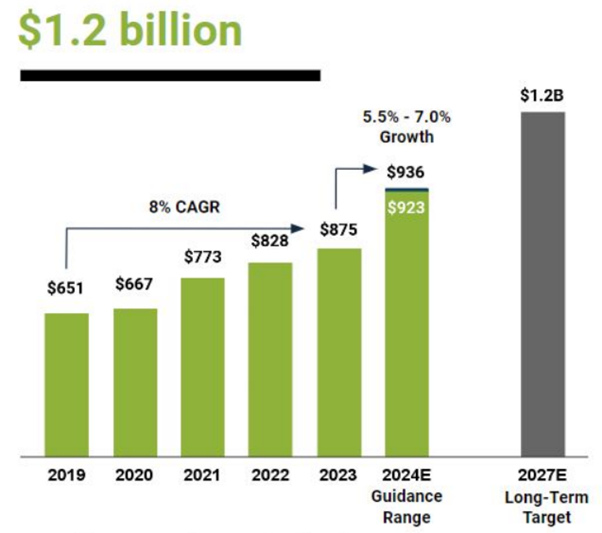 Shutterstock's revenue and earnings growth forecast through 2028