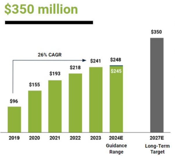 Shutterstock's revenue and earnings growth forecast through 2028