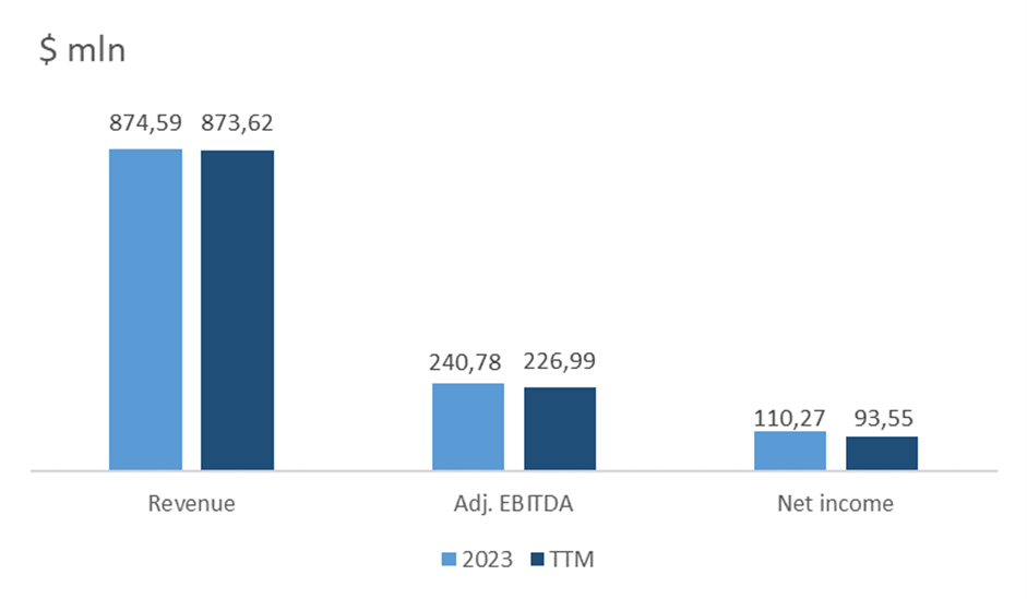 Dynamics of the company's financial results