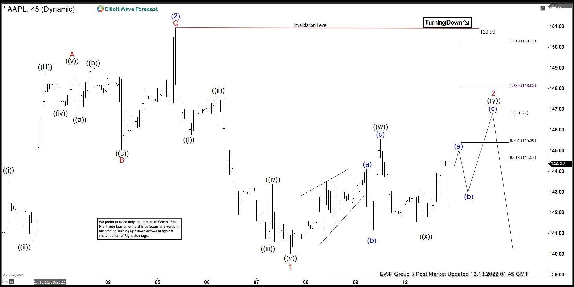Elliott Wave Forecast: Apple Stock (AAPL) Expect Weakness Continues After A Corrective Bounce