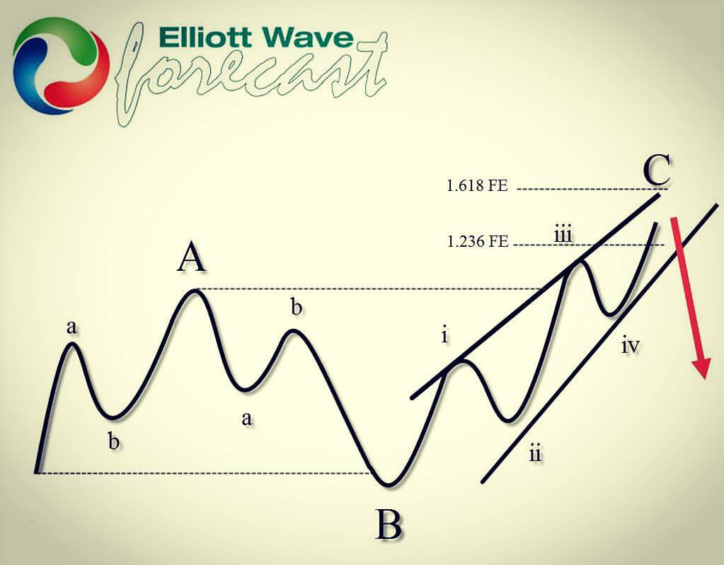 Elliott Wave Forecast: Apple ( AAPL ) Calling The Decline After Elliott Wave Flat Pattern