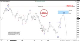 Elliott Wave Forecast: Bank of America ($BAC) Perfect Reaction Lower from Blue Box Area
