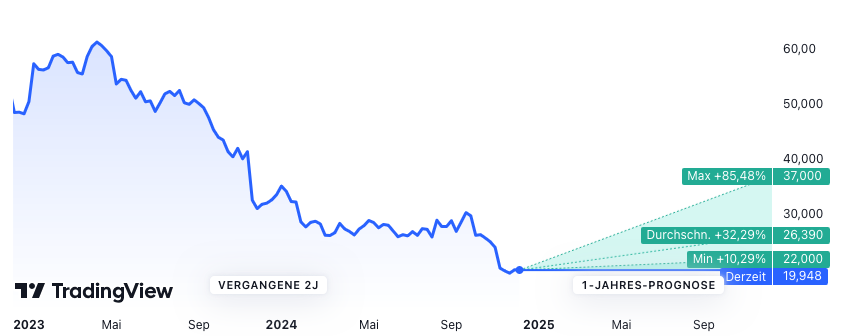 Bayer Aktie Prognose — Kursziel für 2025