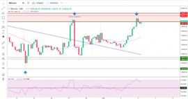 Technical Analysis and Forecast of Bitcoin BTC/USD for October 5, 2022