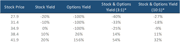 Stock Options on Yum China Holdings Inc. with over 82.48% Upside Potential