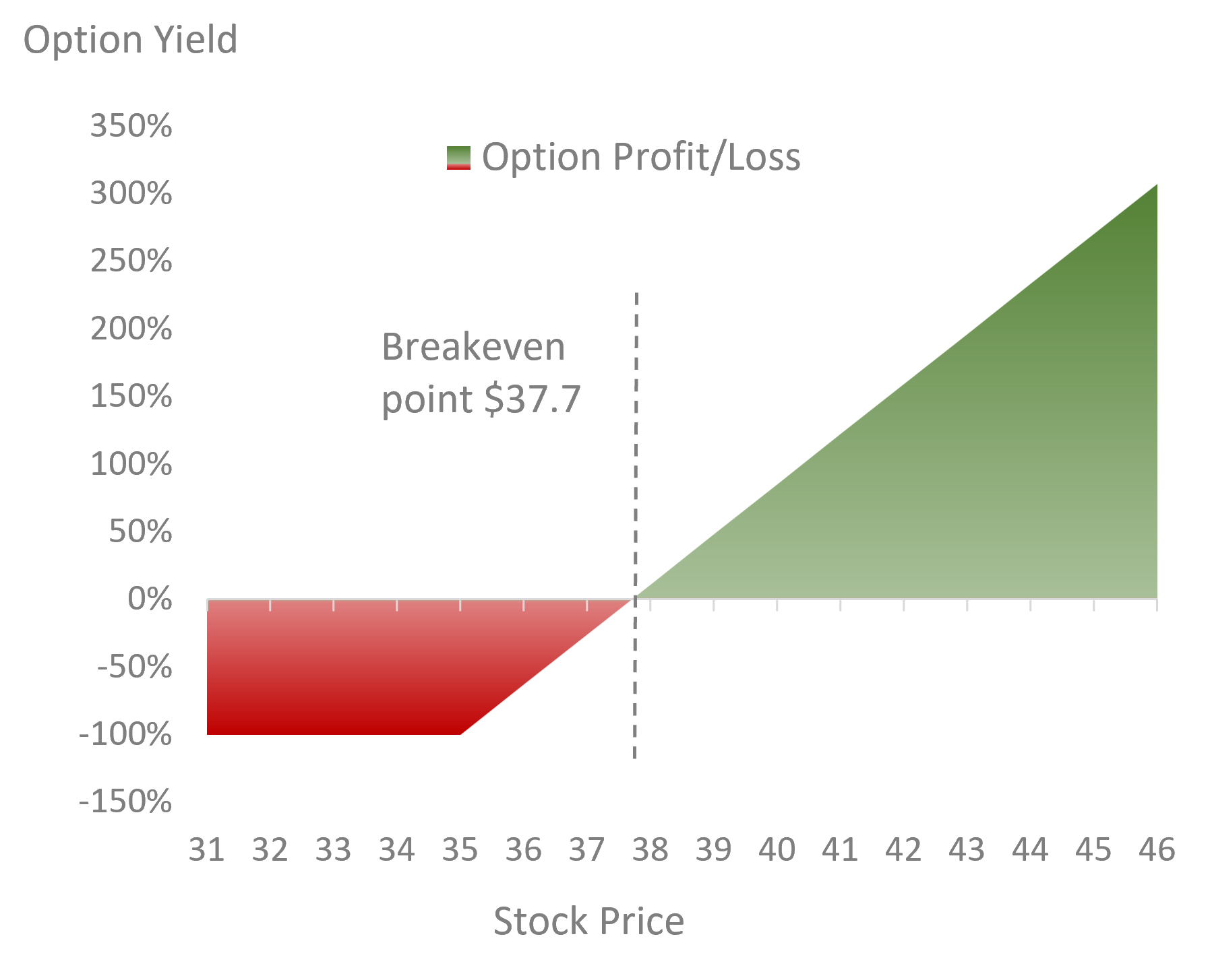 Stock Options on Yum China Holdings Inc. with over 82.48% Upside Potential