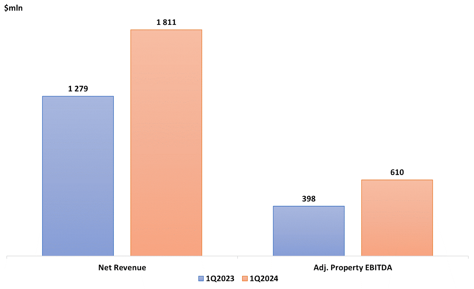 Dynamics of the company's financial results