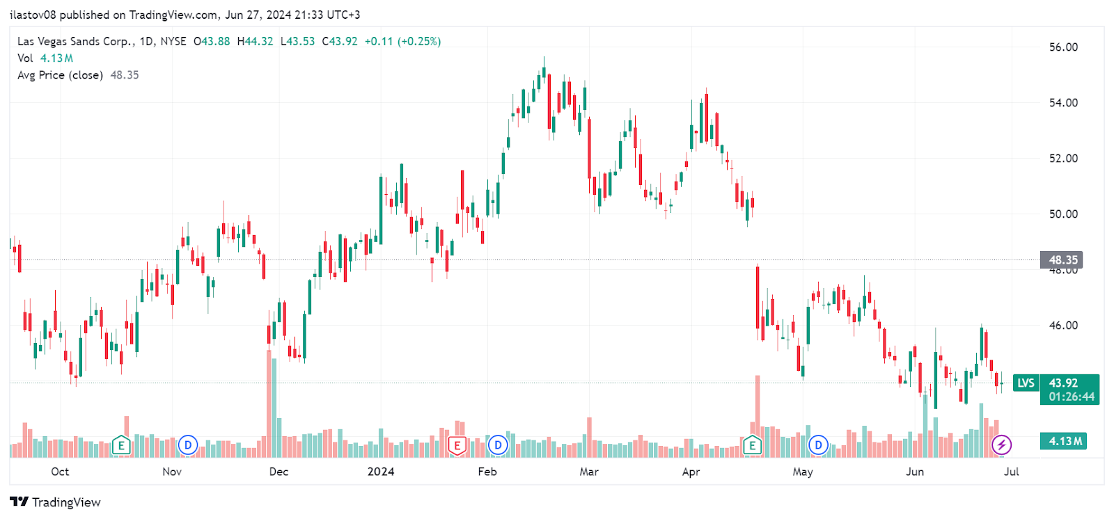 Dynamics of the company's stock price